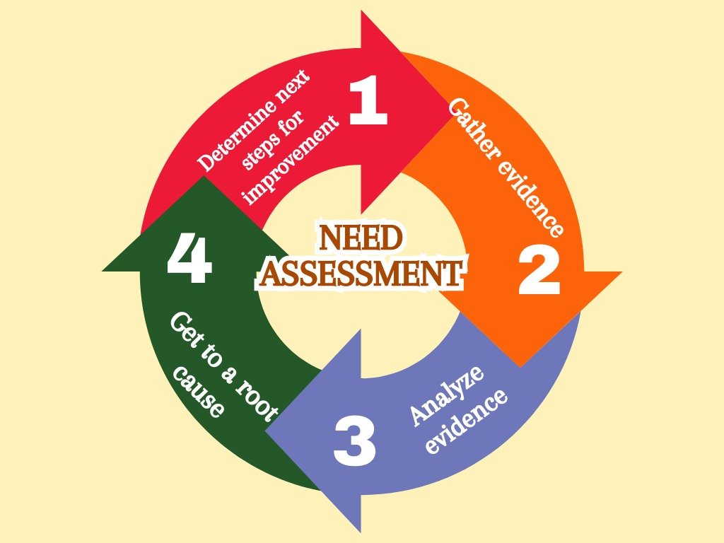 Requirement Analysis